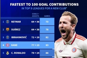 新世纪新援最快参与百球榜：内马尔压苏牙居首，凯恩83场位列第四