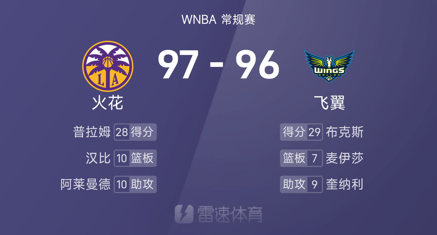 WNBA战报：佩奇29分&amp;amp;李月汝3分1篮板，火花五人得分上双以97-96险胜飞翼
